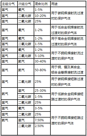 焊接混合氣，浦江氣體